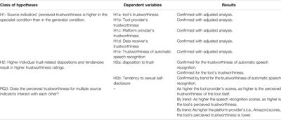 The Trustworthiness of Voice Assistants in the Context of Healthcare Investigating the Effect of Perceived Expertise on the Trustworthiness of Voice Assistants, Providers, Data Receivers, and Automatic Speech Recognition